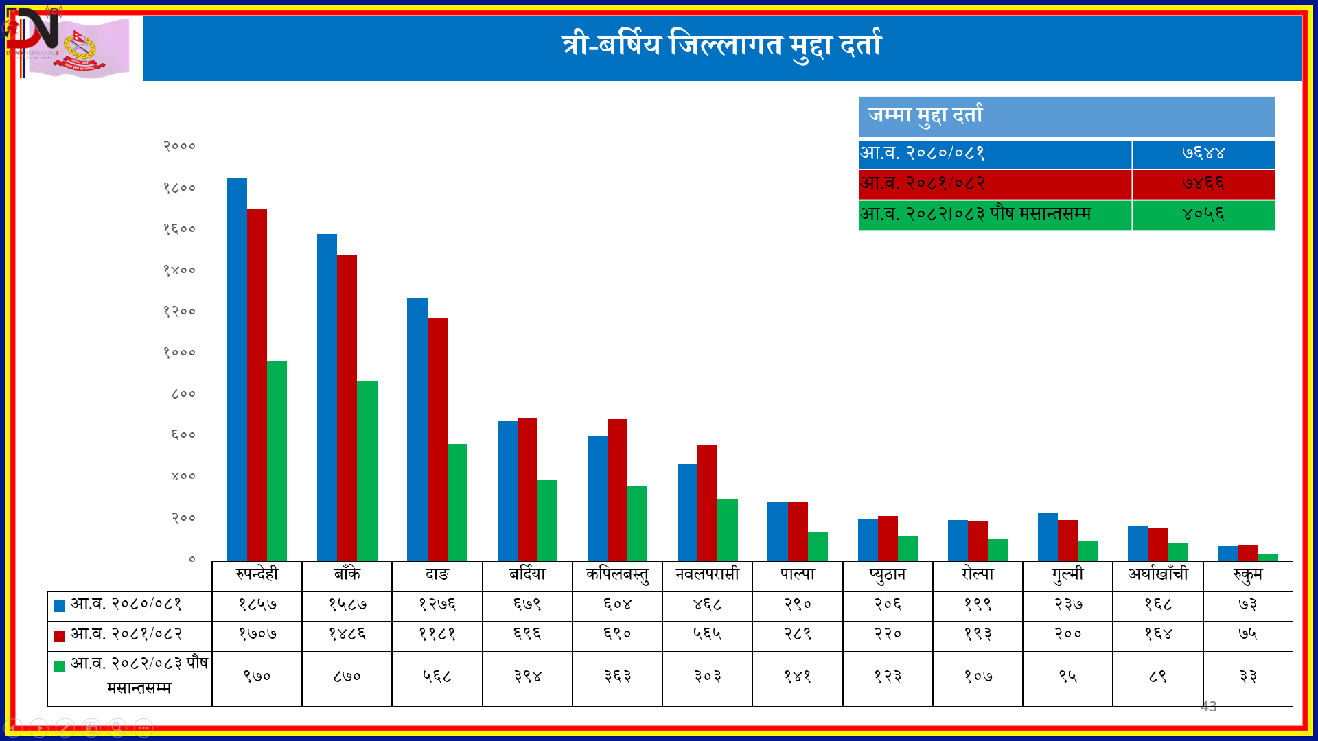 लुम्बिनी : छ महिनामा चार हजार बढी मुद्दा