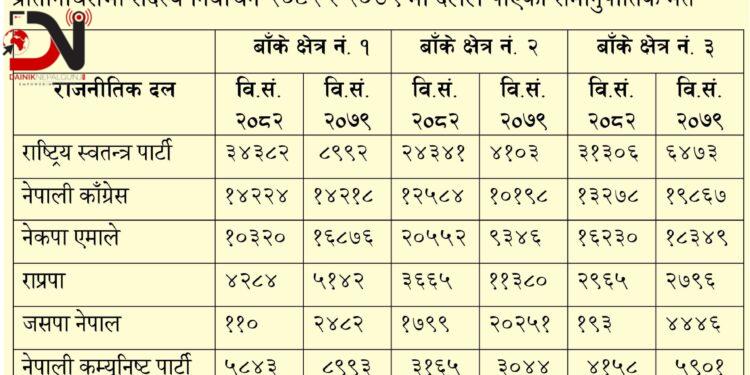 बाँके : समानुपातिकमा कसले कति पाए ?