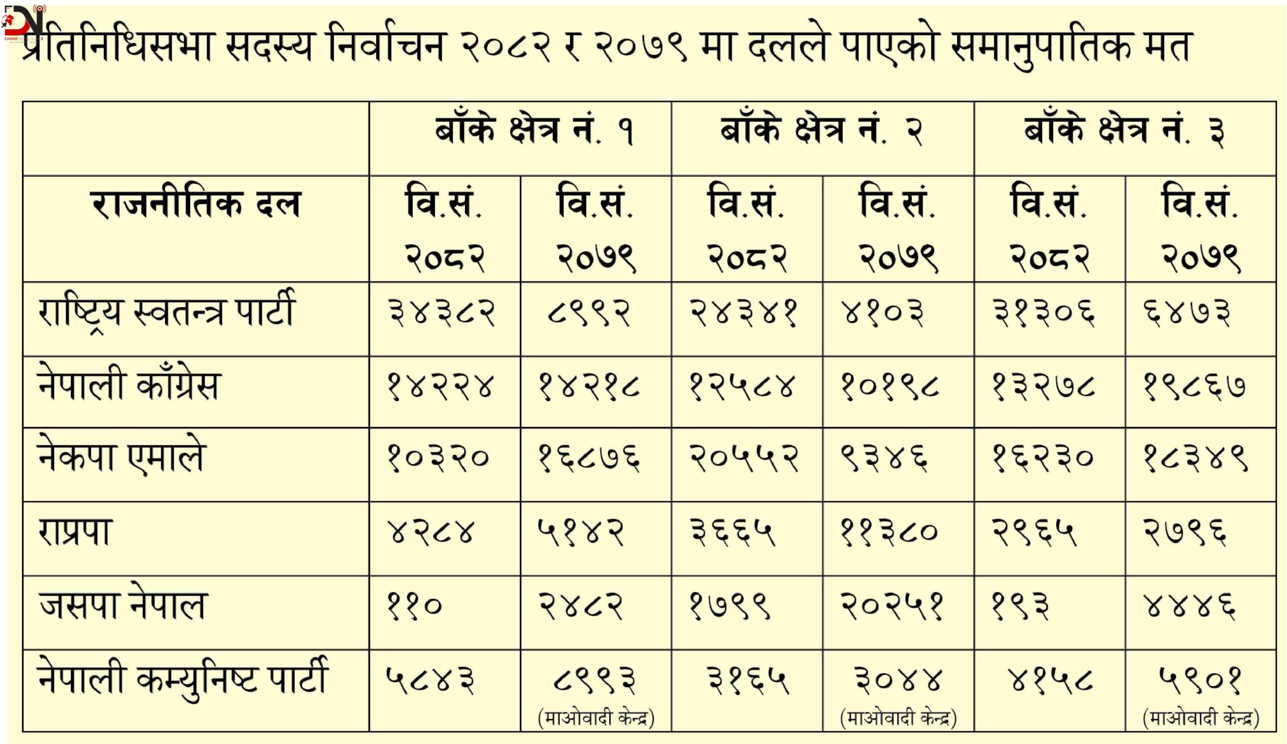 बाँके : समानुपातिकमा कसले कति पाए ?