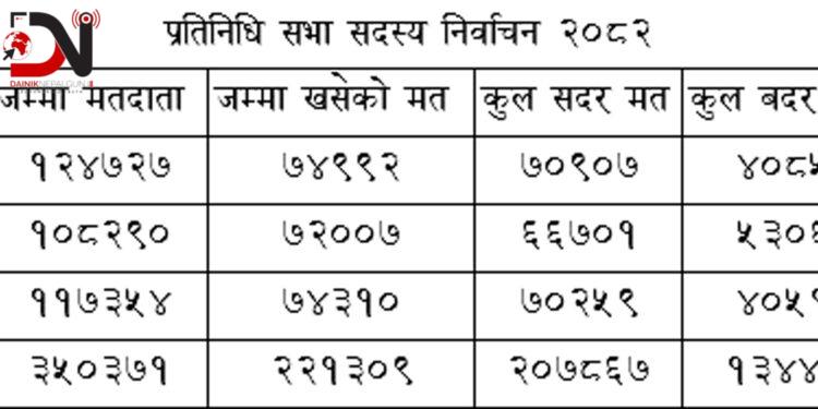 बाँके : १३ हजार बढी मत बदर