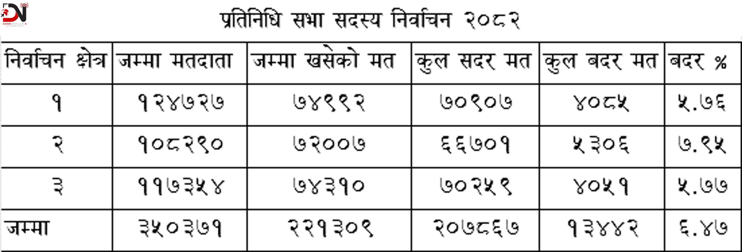 बाँके : १३ हजार बढी मत बदर
