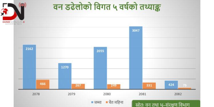 मनसुन पूर्वको वर्षाले घटायो वन डढेलो