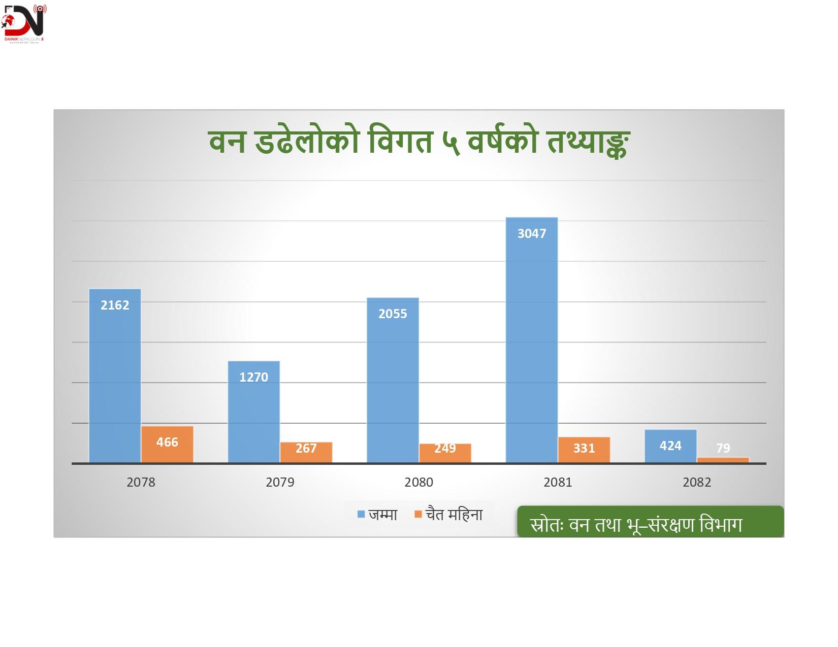 मनसुन पूर्वको वर्षाले घटायो वन डढेलो