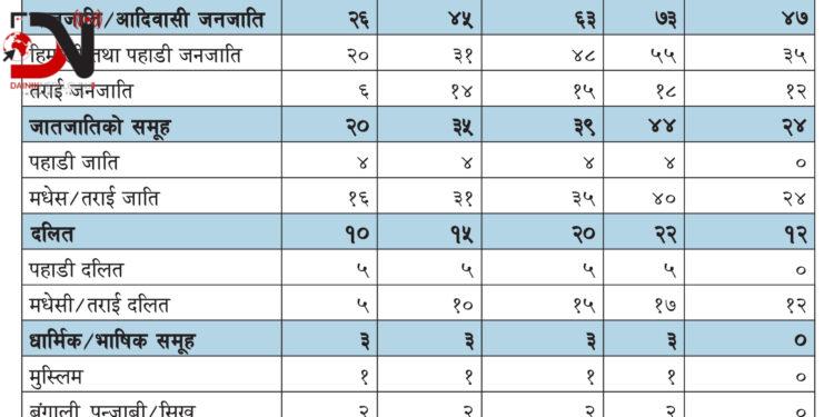 नेपालमा १ सय ४२ जातजातिको पहिचान