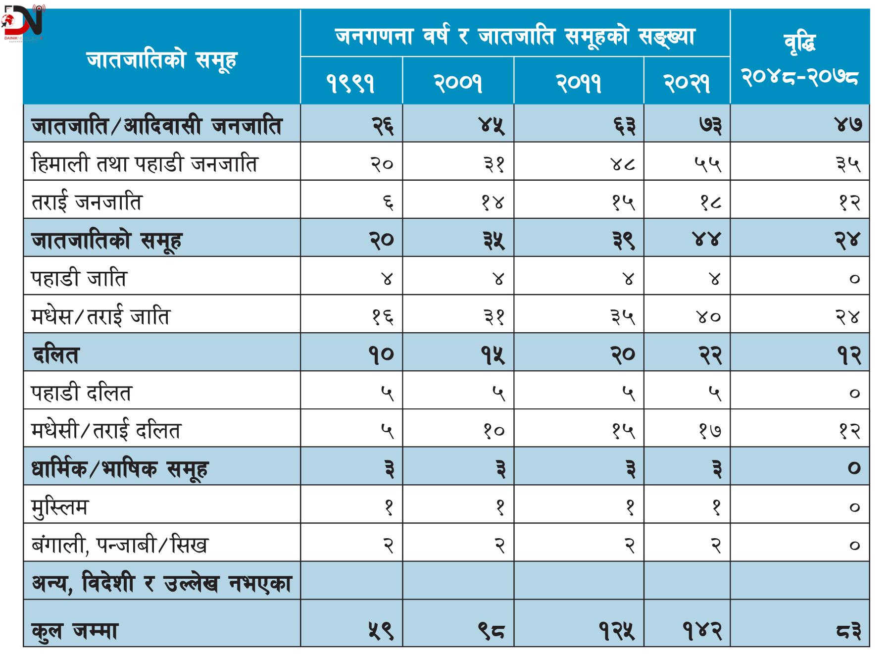 नेपालमा १ सय ४२ जातजातिको पहिचान