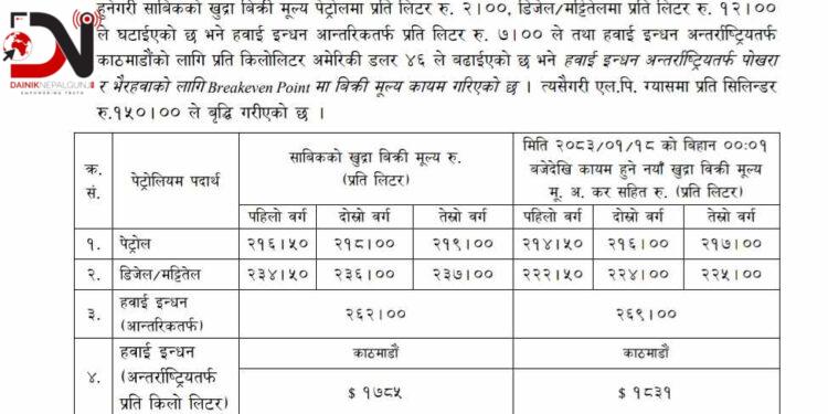 घट्यो पेट्रोलको मूल्य
