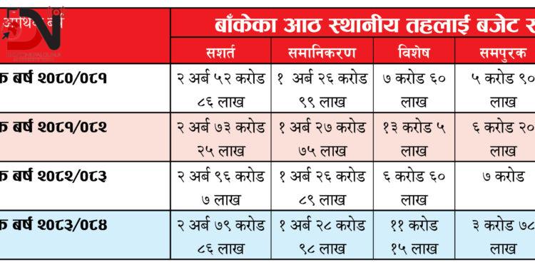 बढ्दो माग बीच घट्यो अनुदान