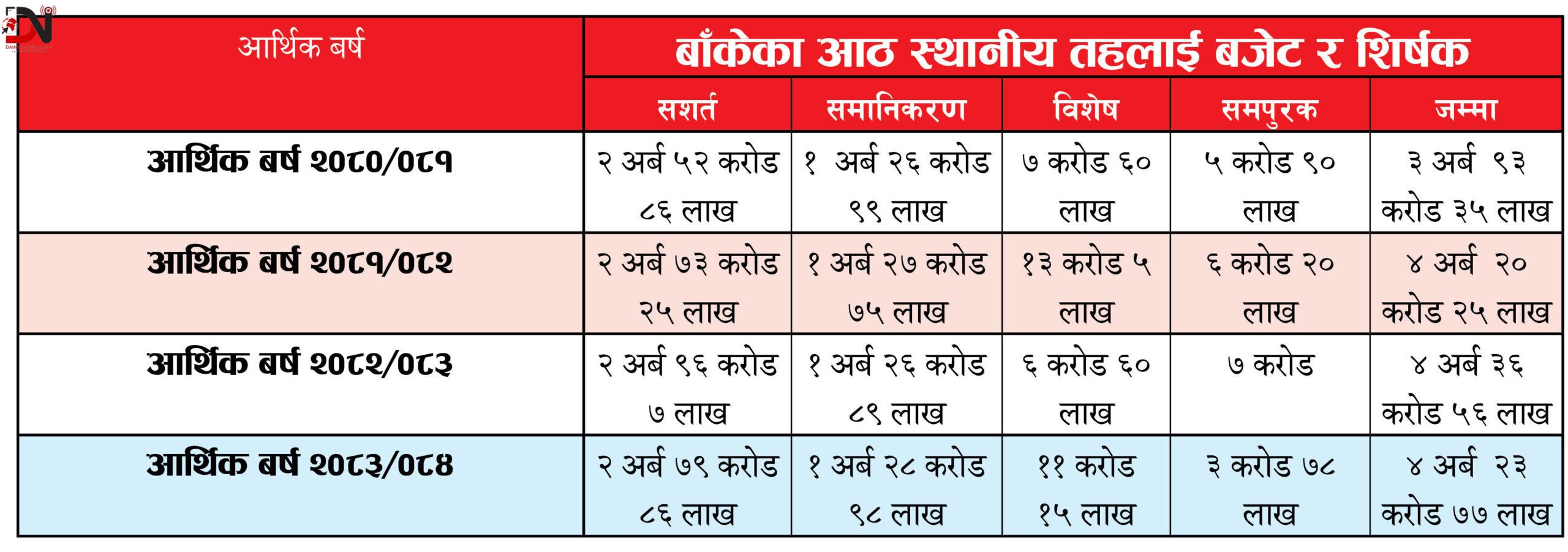 बढ्दो माग बीच घट्यो अनुदान