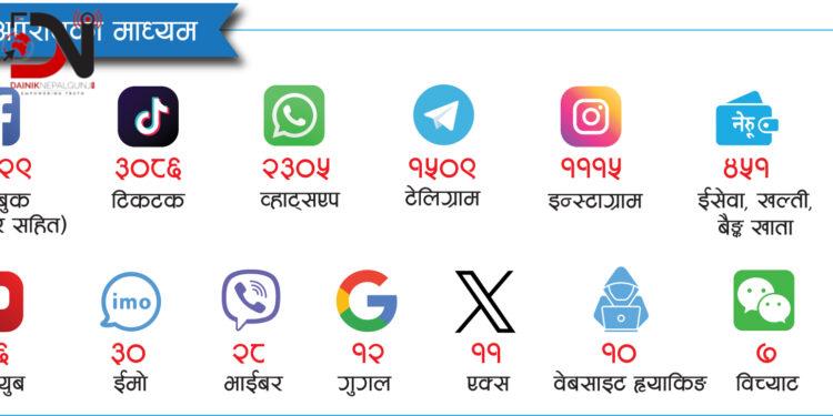 साइबर अपराध सामाजिक सञ्जालको दुरुपयोगले बढ्दो