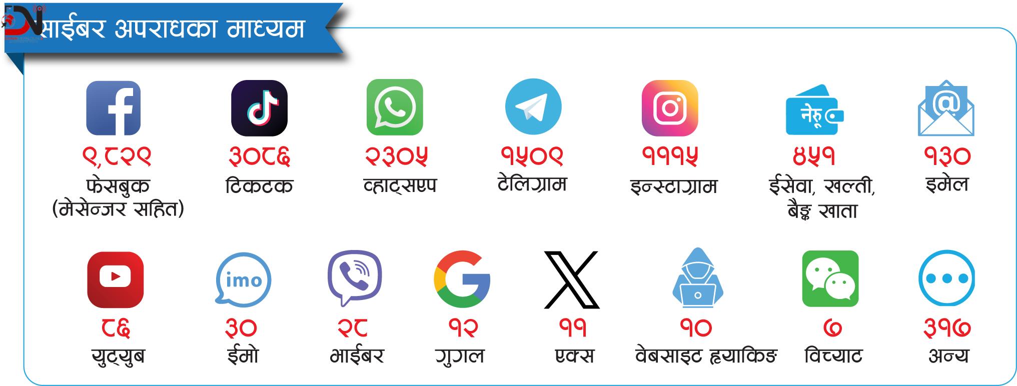 साइबर अपराध सामाजिक सञ्जालको दुरुपयोगले बढ्दो