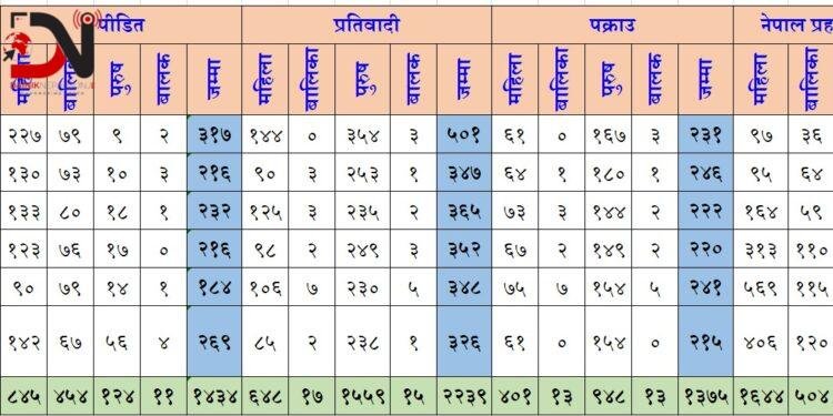 छ बर्षमा १ हजार ५५ मुद्दा बेचबिखनका मुद्दा