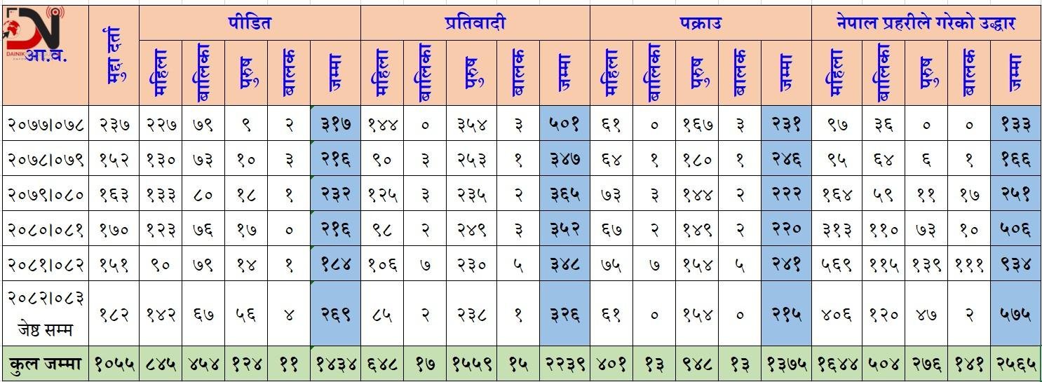 छ बर्षमा १ हजार ५५ मुद्दा बेचबिखनका मुद्दा