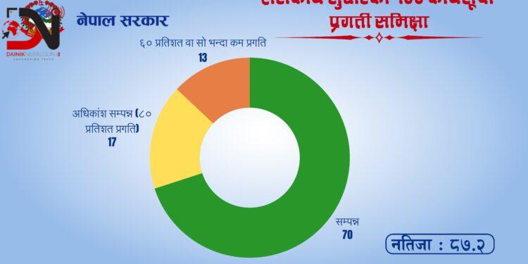 शासकीय सुधार कार्यसूची कार्यान्वयनको प्रगति ८७.२ प्रतिशत