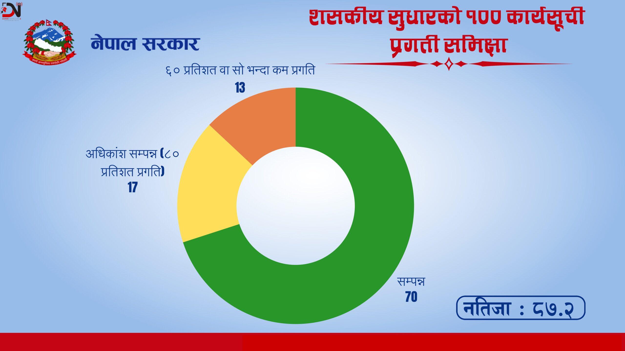 शासकीय सुधार कार्यसूची कार्यान्वयनको प्रगति ८७.२ प्रतिशत