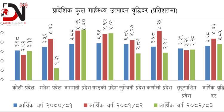 लुम्बिनीको अर्थतन्त्र ९ खर्ब ३६ अर्ब पुग्ने अनुमान