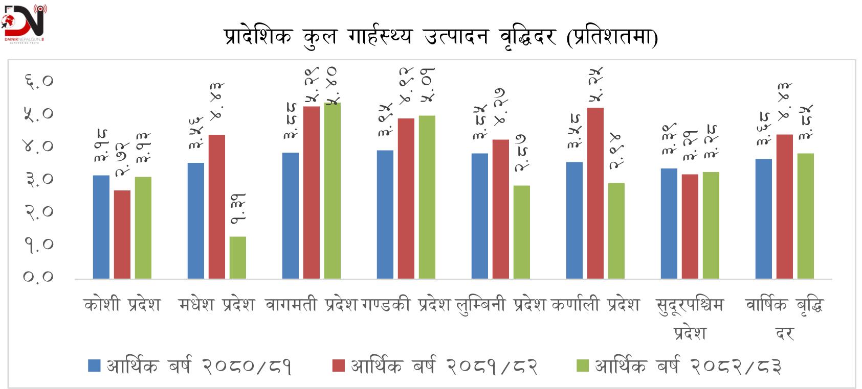 लुम्बिनीको अर्थतन्त्र ९ खर्ब ३६ अर्ब पुग्ने अनुमान